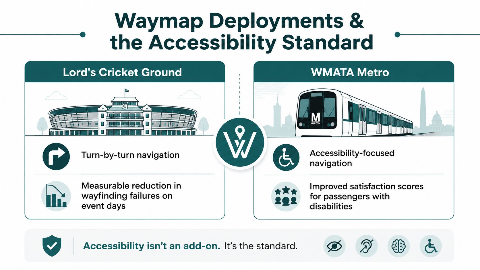 An infographic showing how Waymap improves accessibility and navigation at Lord's Cricket Ground and WMATA Metro.