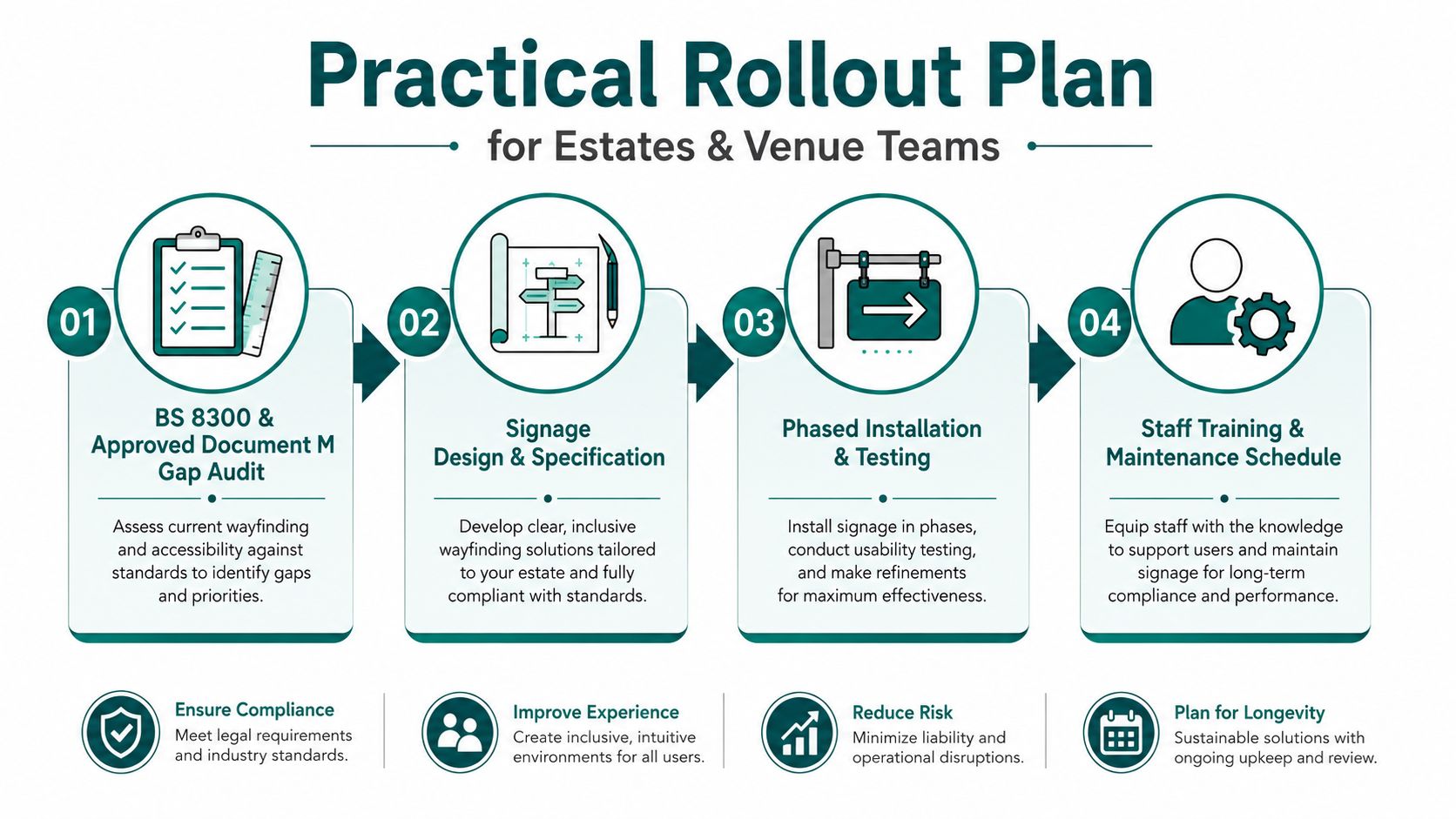 A four-step practical rollout plan graphic for estates and venue teams focusing on inclusive wayfinding signage.