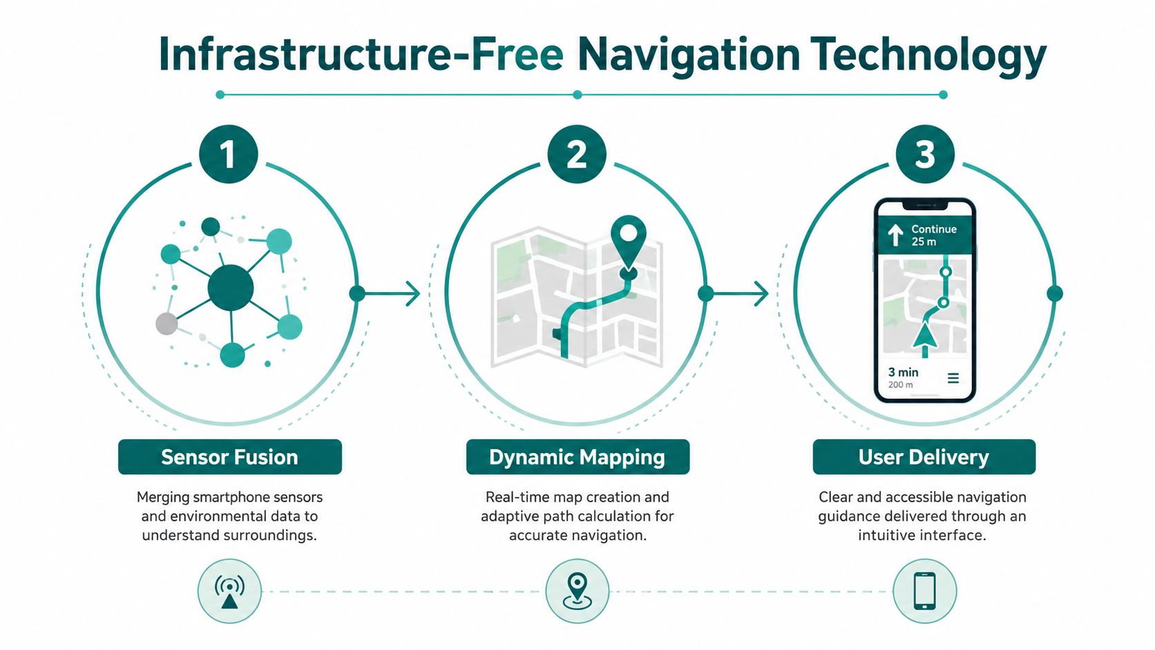 A diagram illustrating infrastructure-free navigation technology featuring sensor fusion, dynamic mapping, and user delivery stages.
