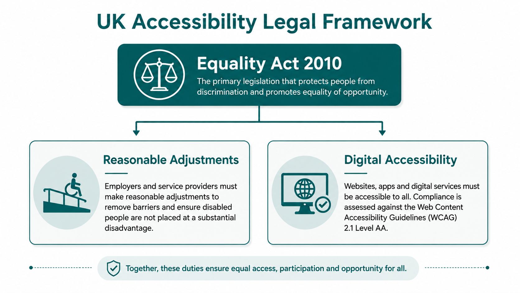 A diagram outlining the UK accessibility legal framework, highlighting the Equality Act 2010, reasonable adjustments, and digital accessibility.