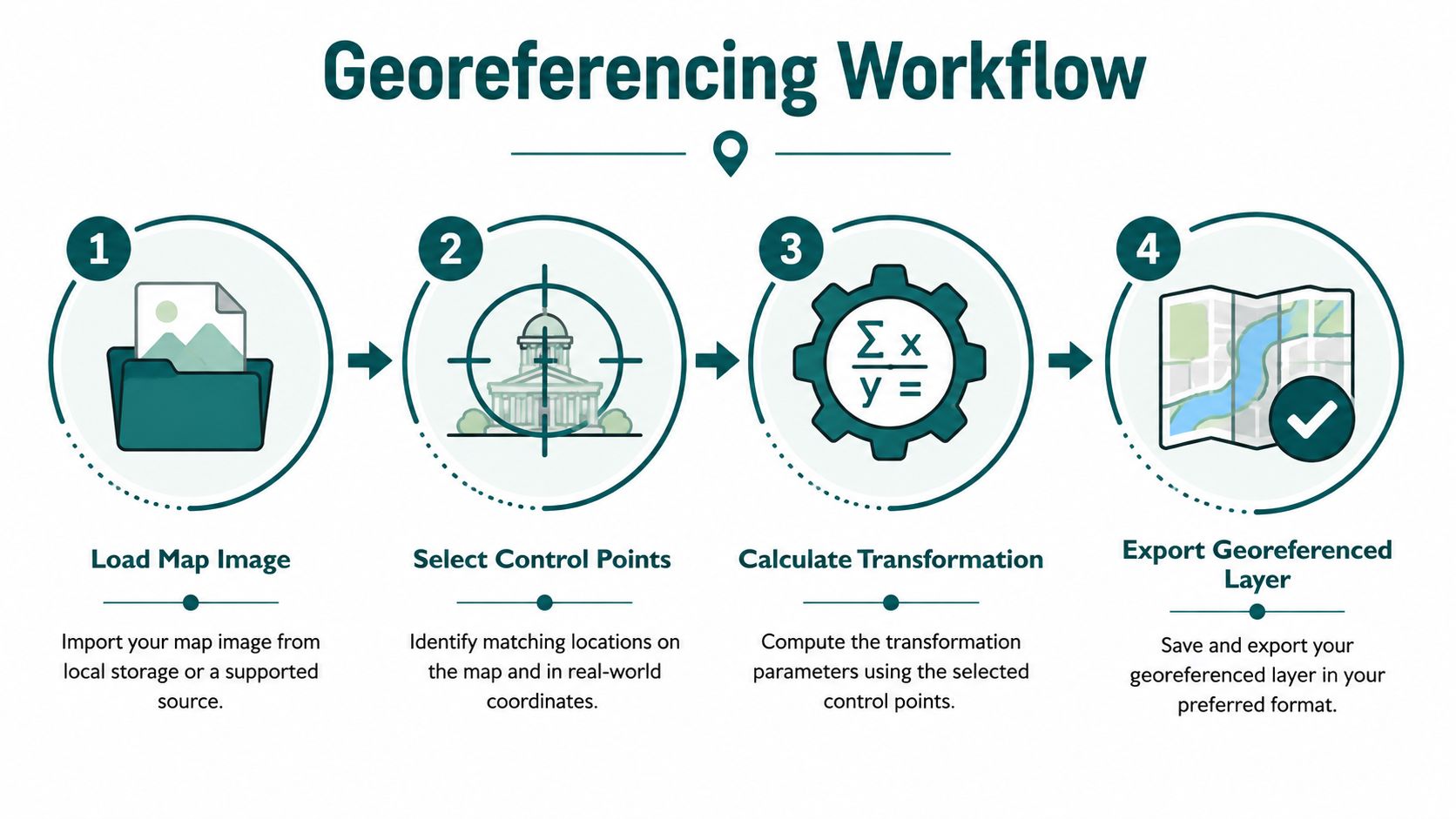 An infographic illustrating the four-step georeferencing workflow for preparing and aligning digital maps to real-world coordinates.