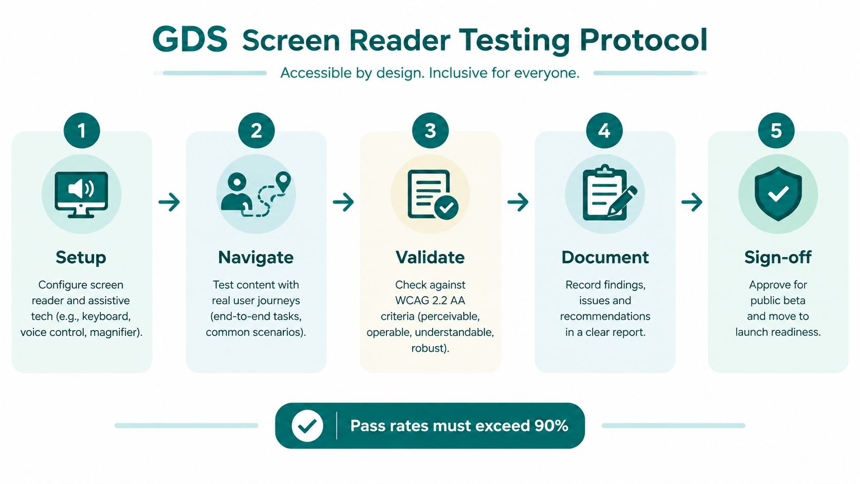 A five-step GDS screen reader testing protocol process diagram for ensuring digital accessibility and inclusivity.