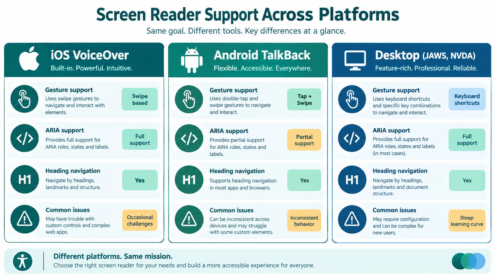 A comparison chart outlining screen reader support features for iOS VoiceOver, Android TalkBack, and desktop screen readers.