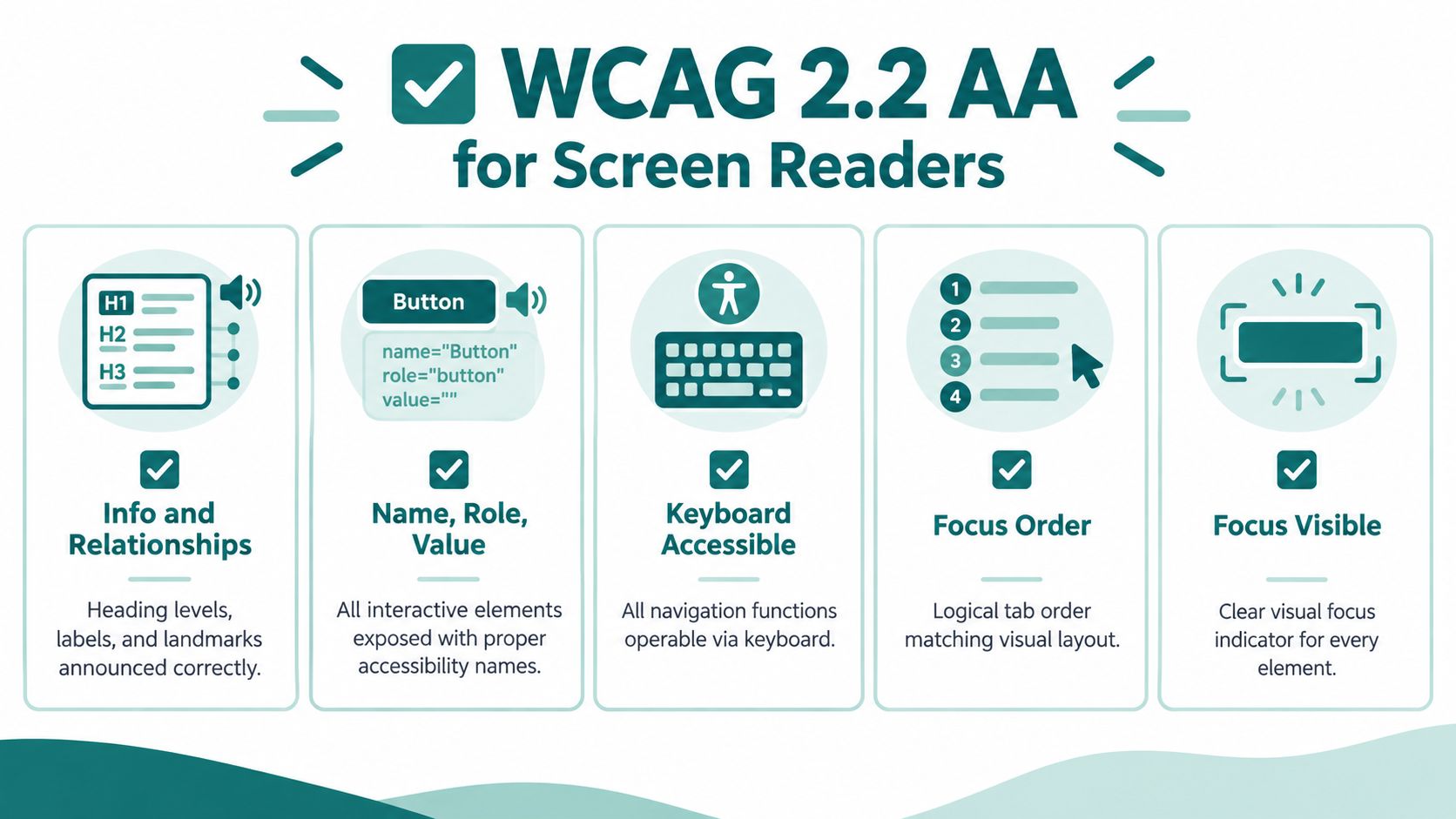 An infographic outlining five key WCAG 2.2 AA accessibility requirements for screen reader compatibility on websites.