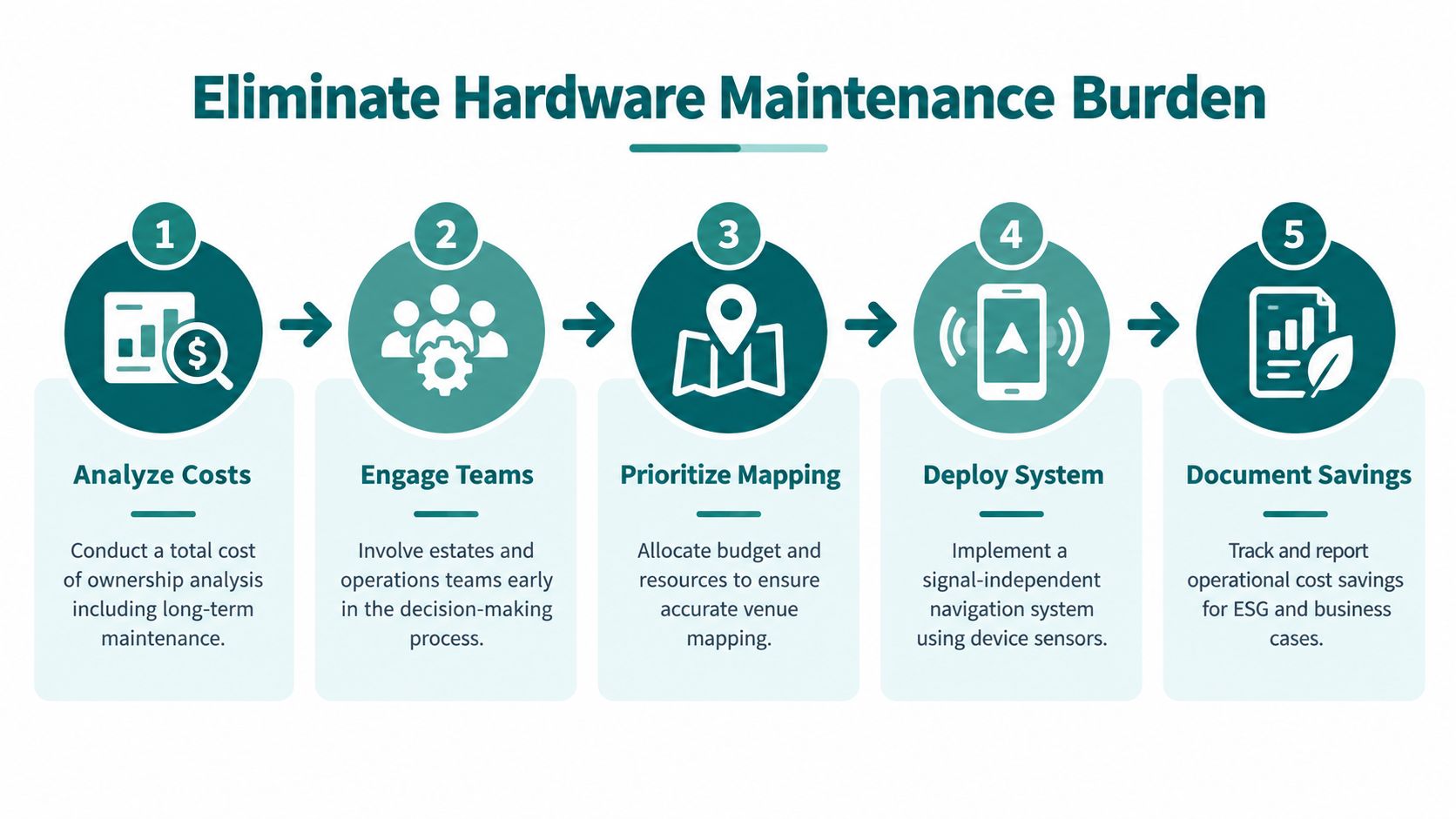 A five-step process diagram illustrating how to eliminate hardware maintenance burdens for businesses through operational efficiency.