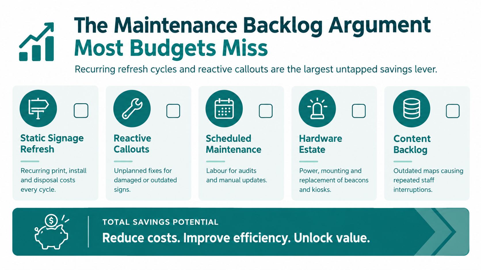 An infographic titled The Maintenance Backlog Argument highlighting areas to reduce operational costs and improve facility efficiency.