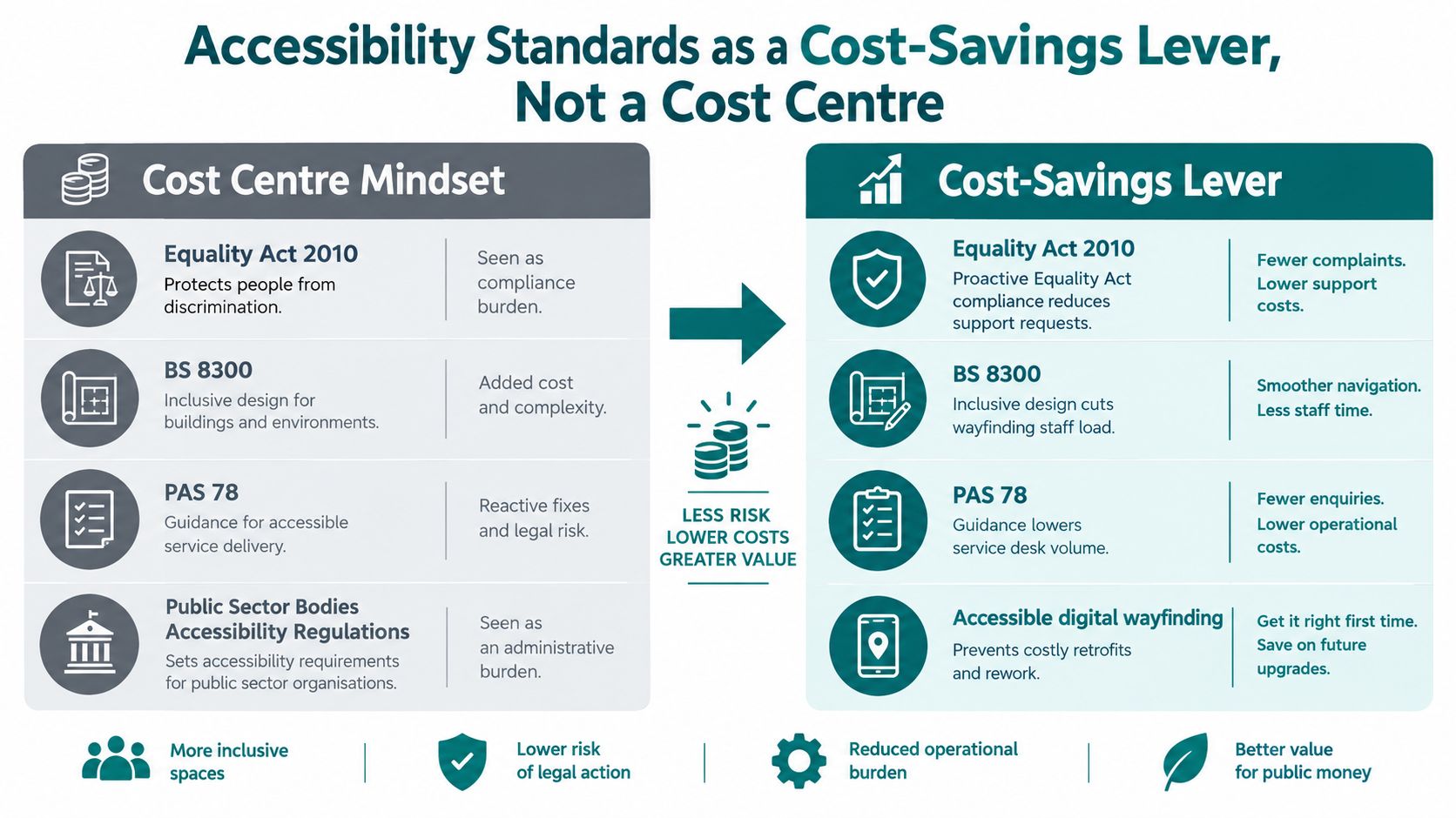 A comparison chart showing how accessibility standards transition from a perceived cost centre to a cost-savings lever.