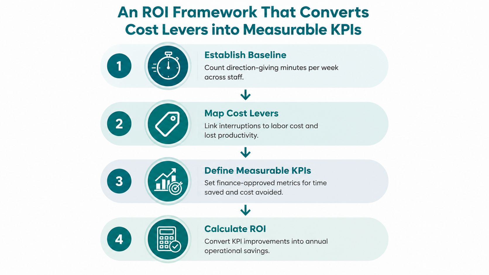 A four-step infographic illustrating an ROI framework for converting cost levers into measurable operational savings.