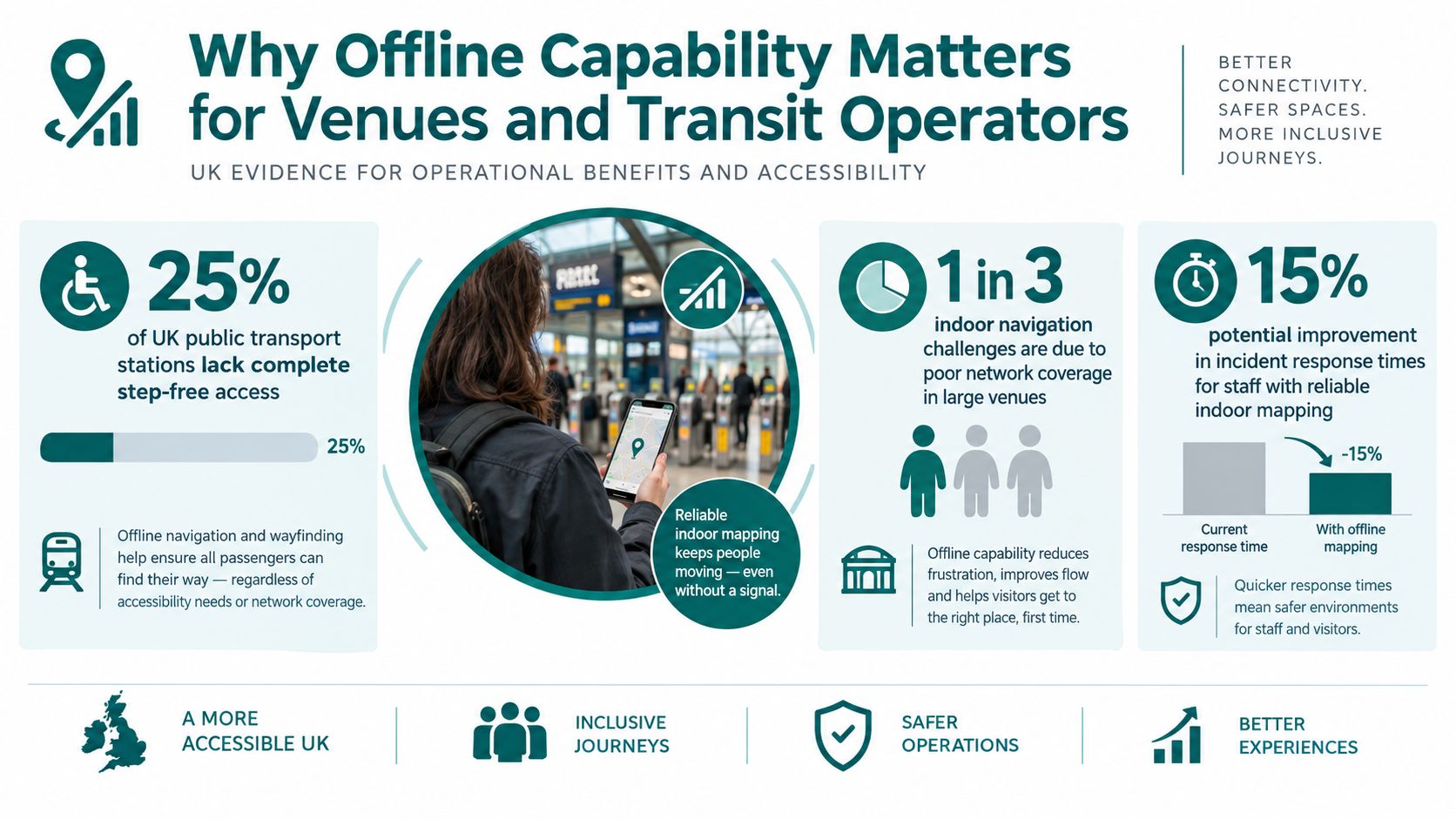 An infographic highlighting the operational and accessibility benefits of using offline navigation apps for transit and public venues.