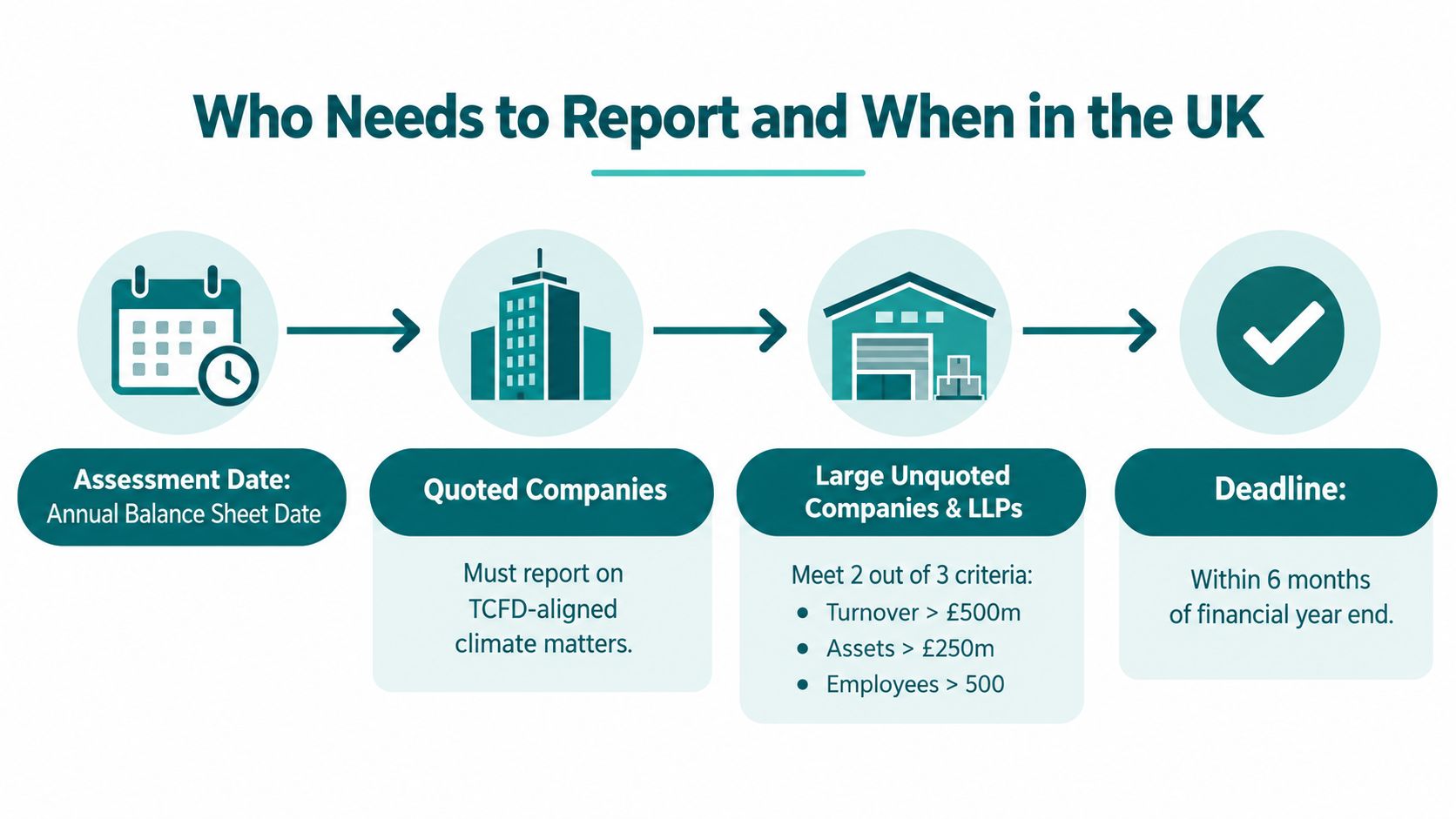 A diagram outlining the UK ESG reporting requirements, timelines, and criteria for companies and LLPs.