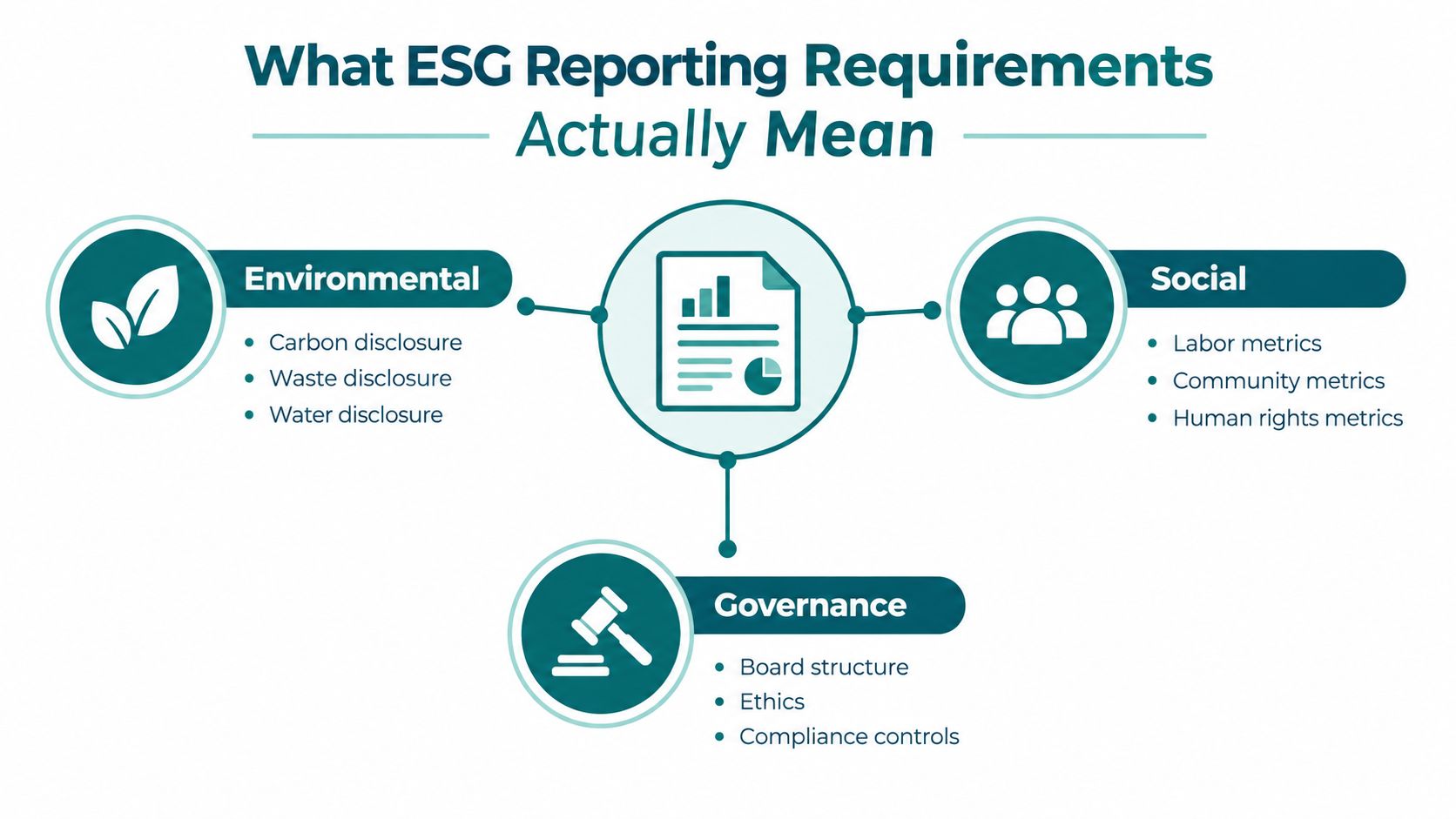 An infographic illustrating the three pillars of ESG reporting: Environmental, Social, and Governance with specific examples for each category.