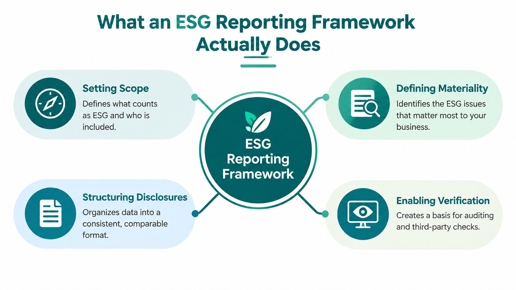 A diagram illustrating the four key functions of an ESG reporting framework in a business context.
