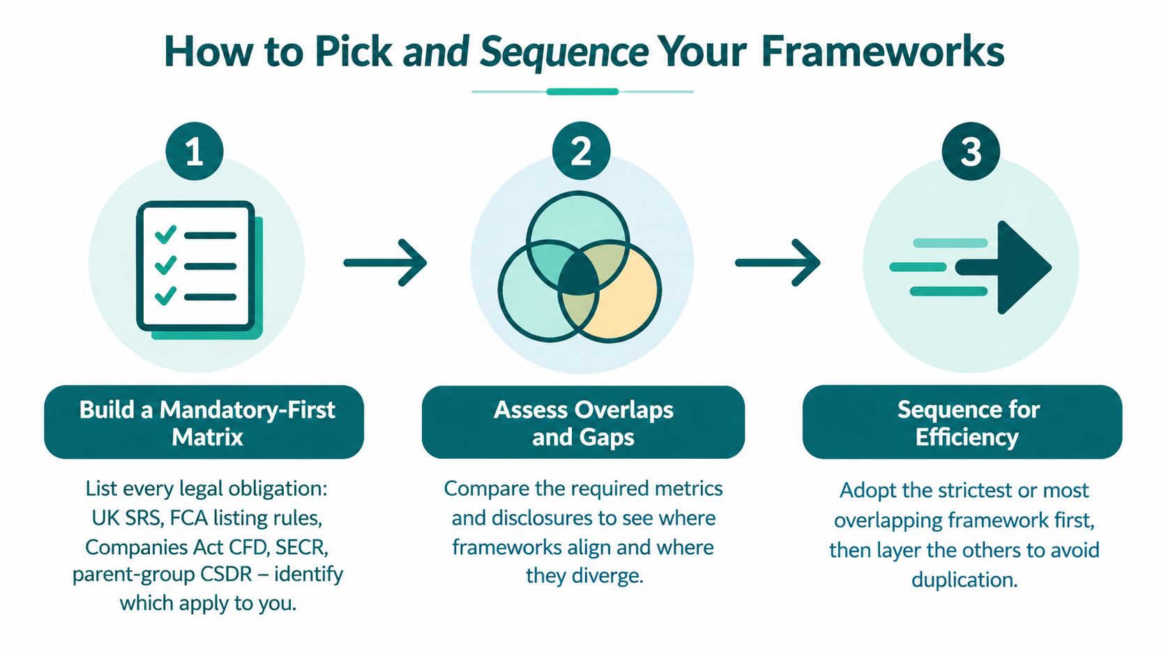 A three-step infographic showing how to pick and sequence ESG reporting frameworks for organizational compliance efficiency.