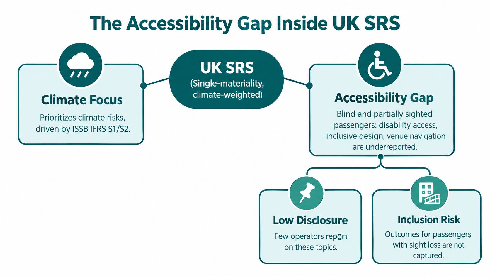 A diagram illustrating the accessibility gap in UK SRS frameworks, highlighting climate focus and underreported disability issues.