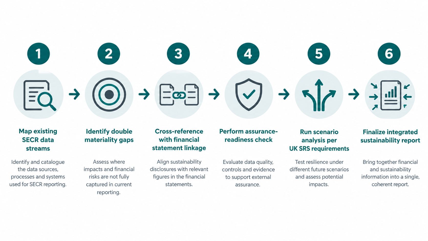 A six-step infographic illustrating the professional process for achieving integrated ESG reporting compliance in the UK.