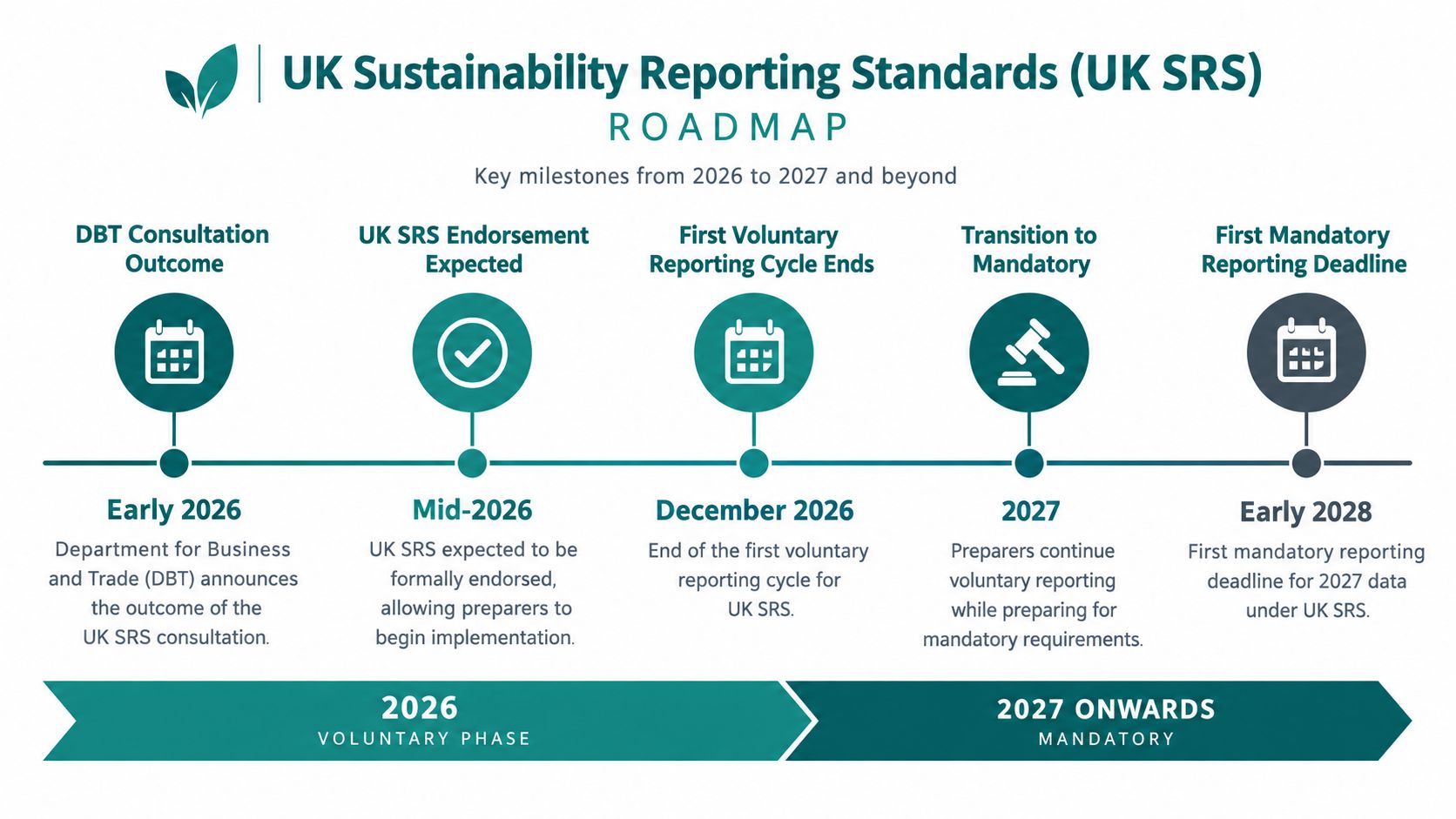 A timeline graphic showing the UK Sustainability Reporting Standards roadmap with key milestones from 2026 to 2028.