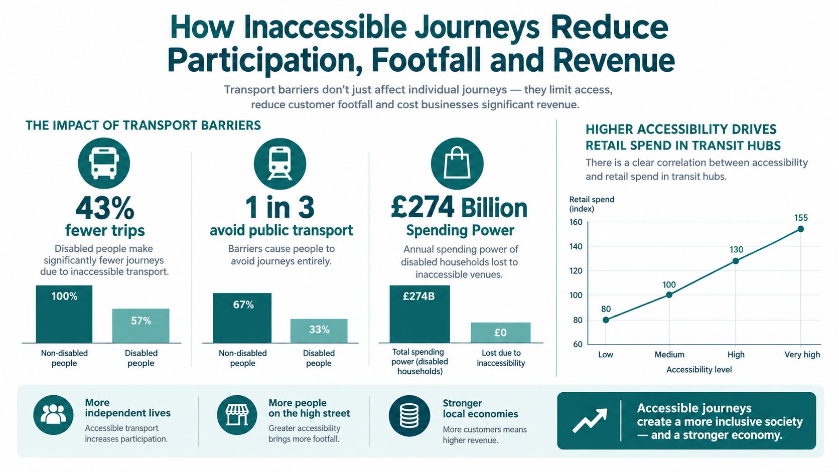 An infographic showing how inaccessible transport reduces participation, footfall, and business revenue for disabled individuals.