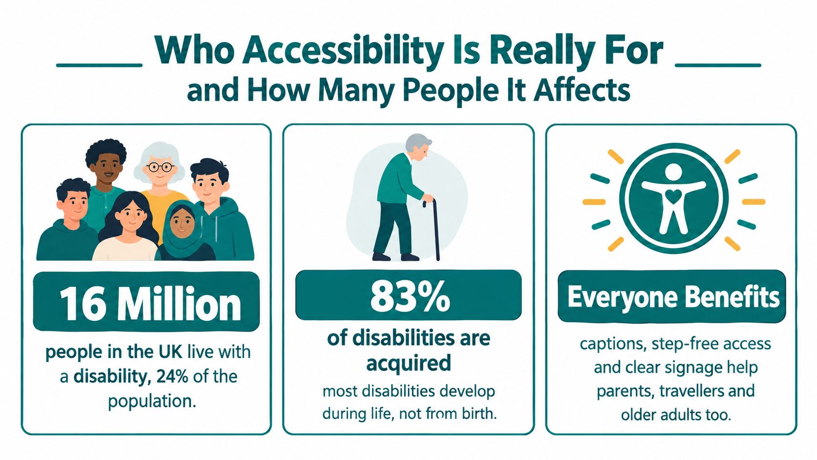 An infographic showing statistics about UK disability prevalence, acquired disabilities, and the broader benefits of accessibility.