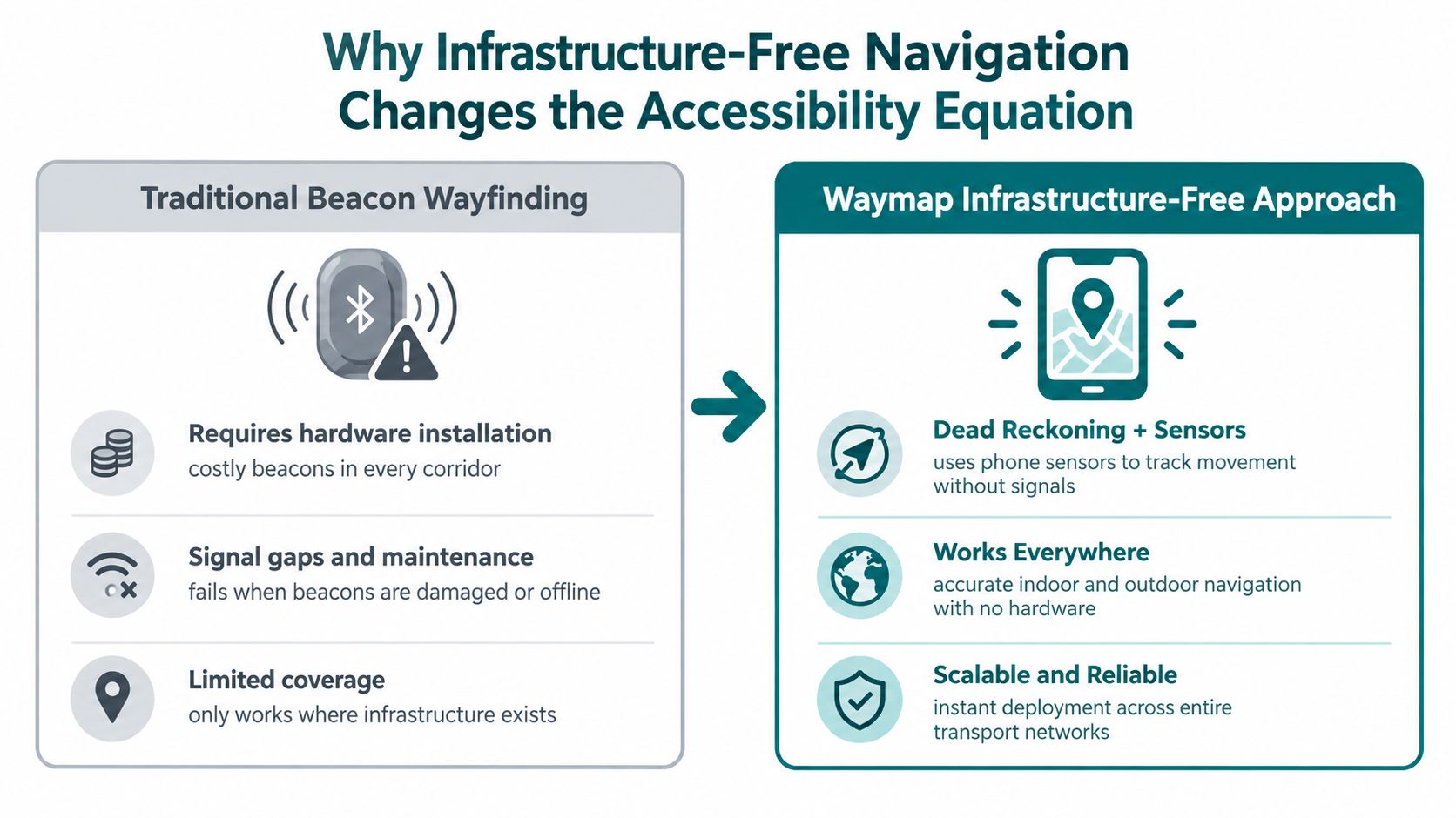 A comparison chart showing the benefits of infrastructure-free navigation versus traditional beacon-based systems for accessibility.