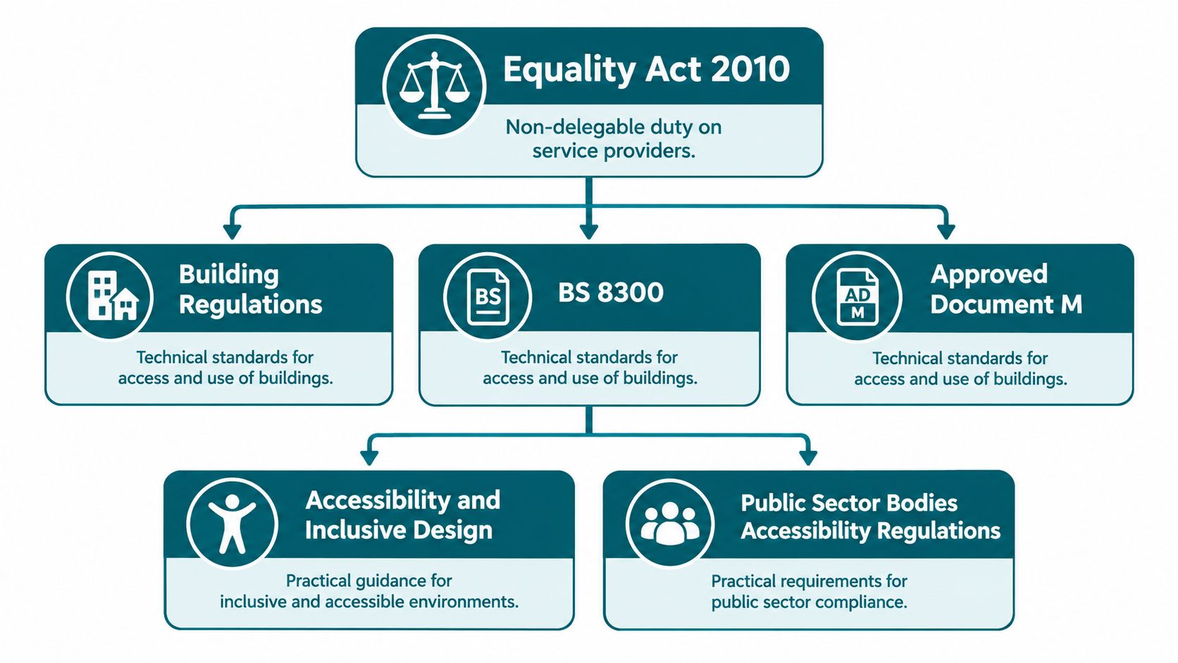 A flow chart outlining UK accessibility standards and legal requirements for buildings and public services.