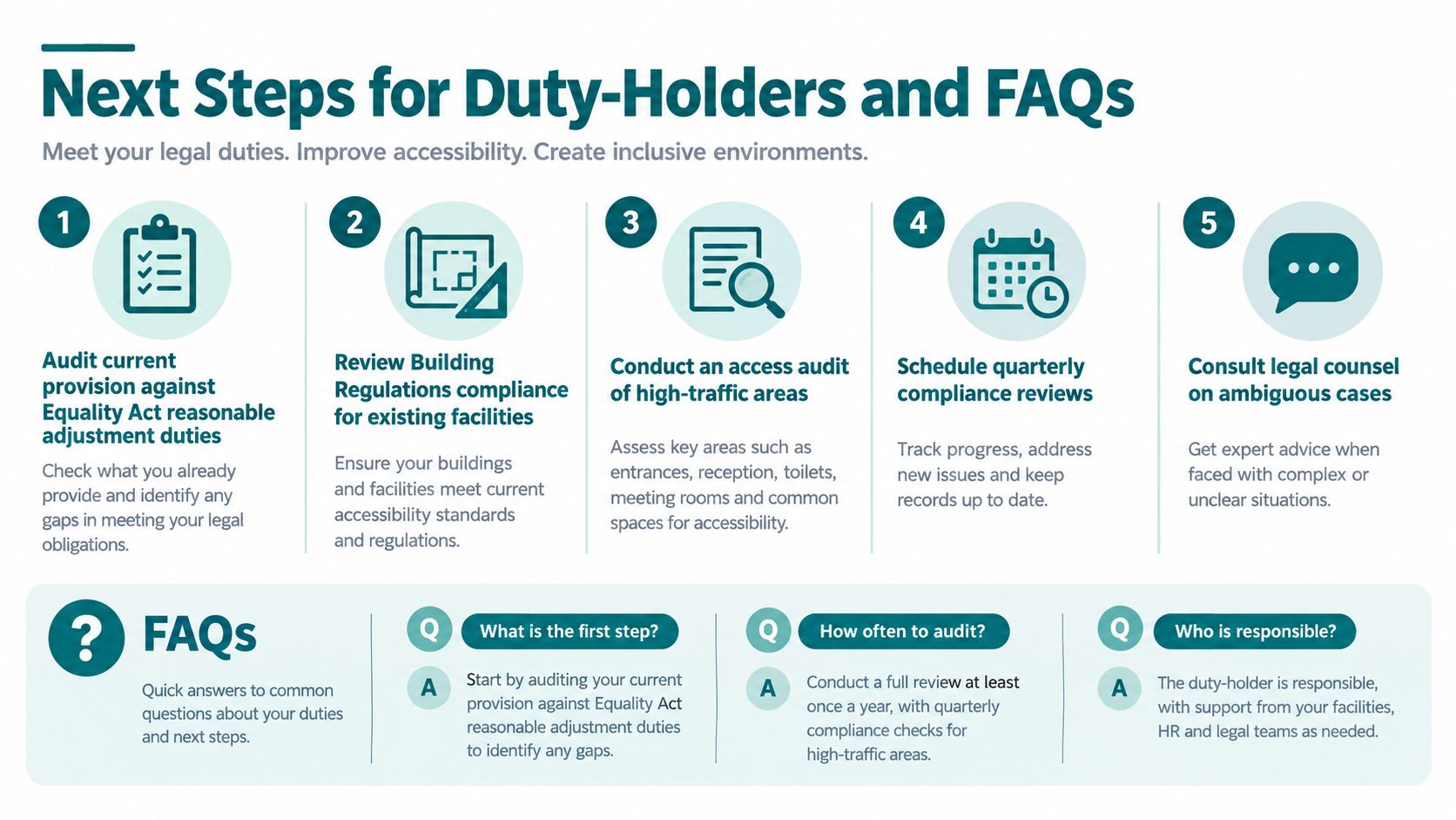 An infographic titled Next Steps for Duty-Holders and FAQs outlining steps to improve accessibility and compliance.