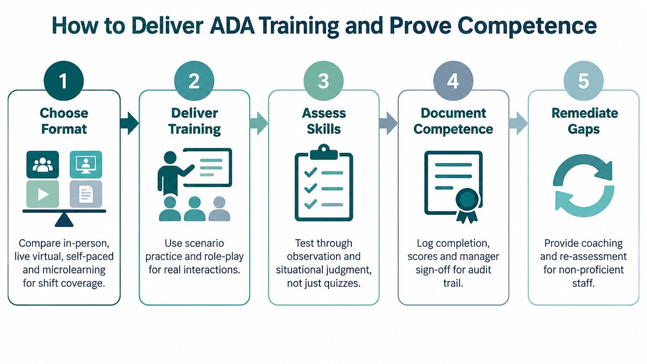A five-step flowchart outlining the process for delivering ADA training and verifying employee competence in the workplace.