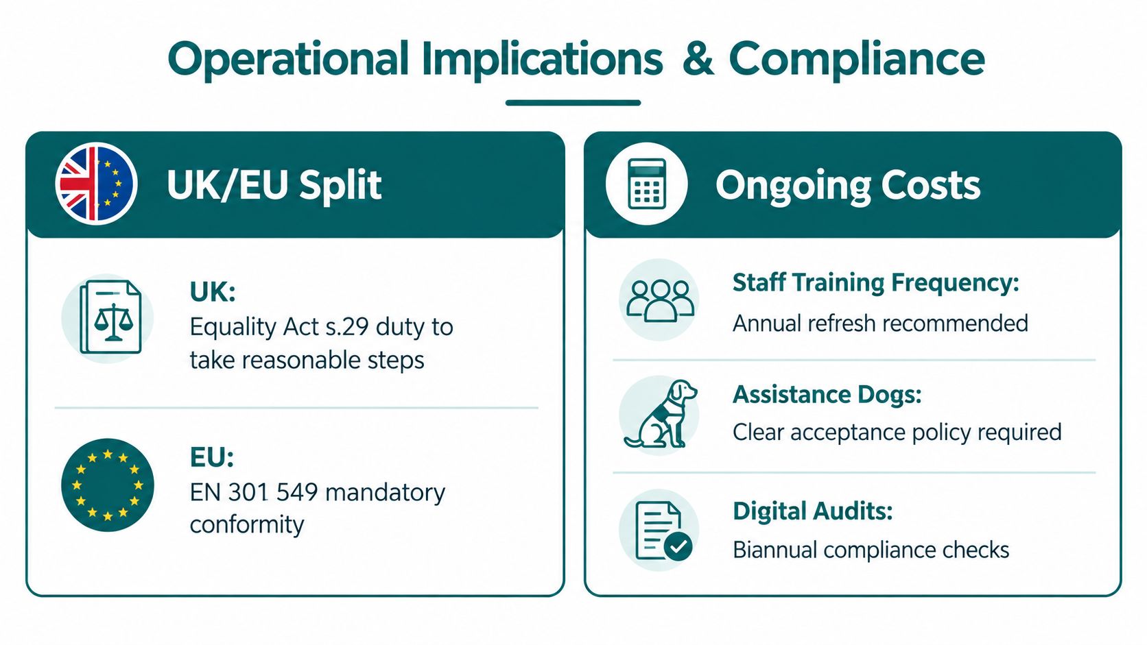 A graphic explaining operational implications and compliance for UK and EU accessibility requirements, including ongoing operational costs.