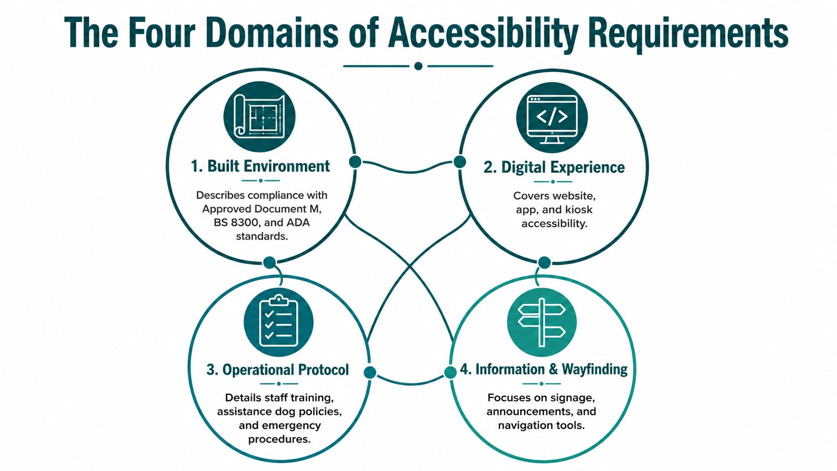 A diagram illustrating the four domains of accessibility requirements: built environment, digital experience, operational protocol, and wayfinding.