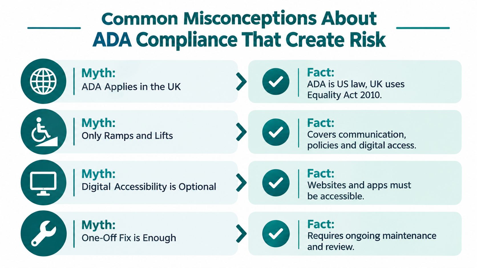 A chart detailing four common misconceptions about ADA compliance and the corresponding legal facts.