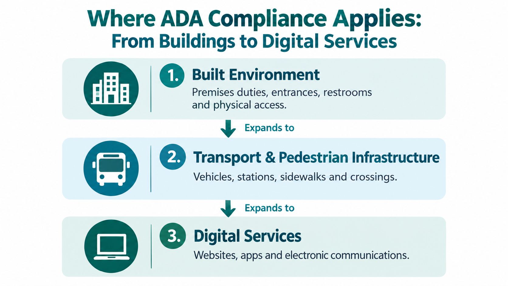 A diagram illustrating how ADA compliance extends from physical buildings to transport and digital services.