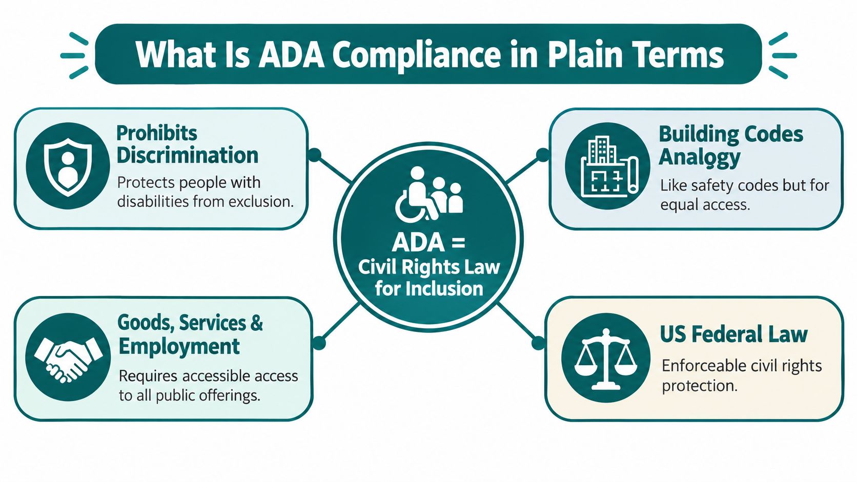 An infographic titled What Is ADA Compliance explaining it as a civil rights law for inclusion.