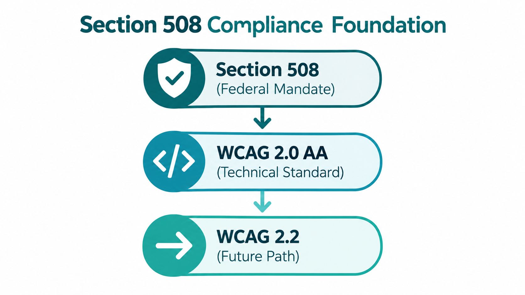 A diagram illustrating the foundation of Section 508 compliance, including technical standards and future paths.