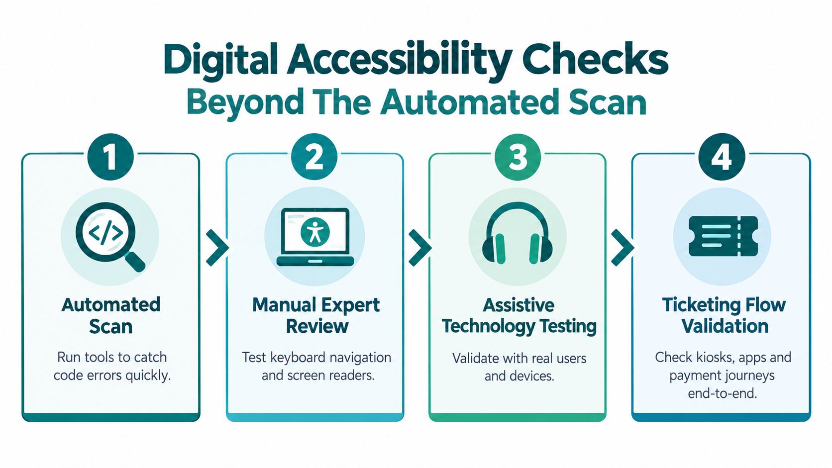 A four-step infographic illustrating digital accessibility testing methods including automated scans, manual review, assistive technology, and validation.