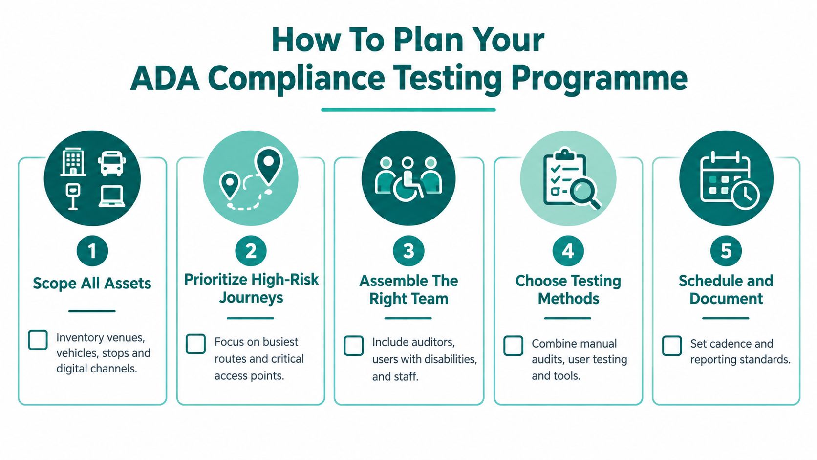 A five-step infographic guide detailing how to plan an ADA compliance testing programme for public accessibility.