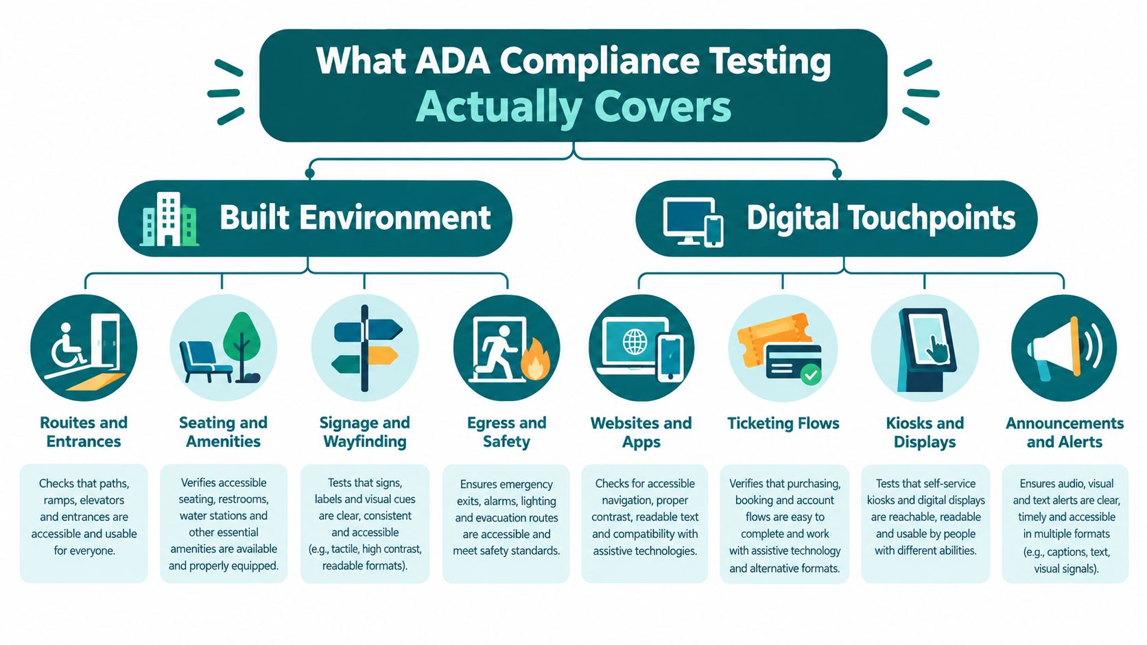 A diagram outlining the scope of ADA compliance testing for both physical spaces and digital interfaces.