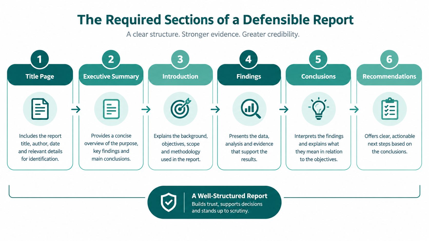 A flowchart detailing the six essential sections for creating a professional, defensible, and well-structured report.