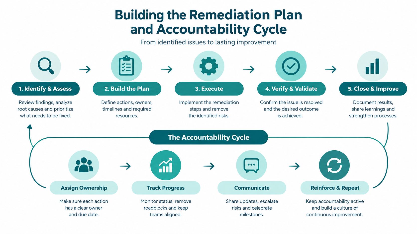 A five-step remediation plan and accountability cycle process illustration for organizational risk management and improvement.