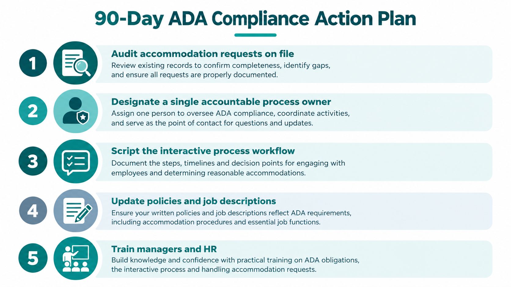 A 90-day ADA compliance action plan infographic showing five numbered steps for workplace disability accommodation procedures.