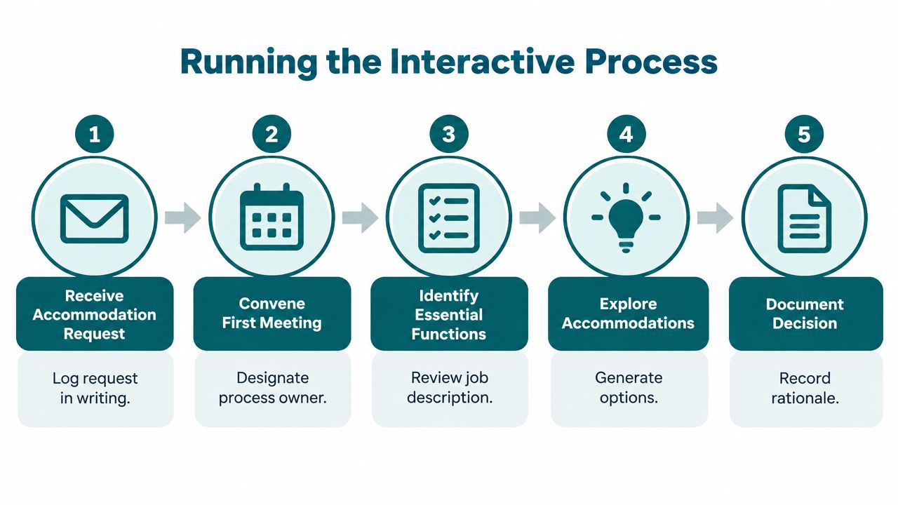 A five-step diagram illustrating the interactive process for handling ADA accommodation requests in the workplace.