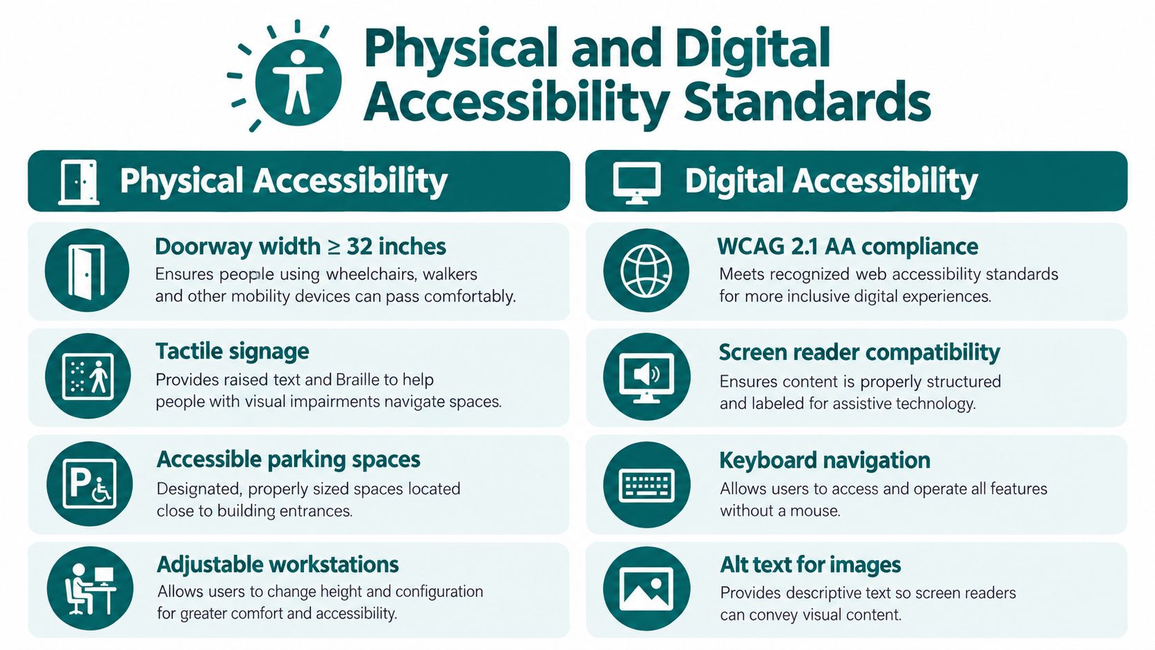 An infographic detailing essential standards for both physical and digital accessibility in professional workplace environments.