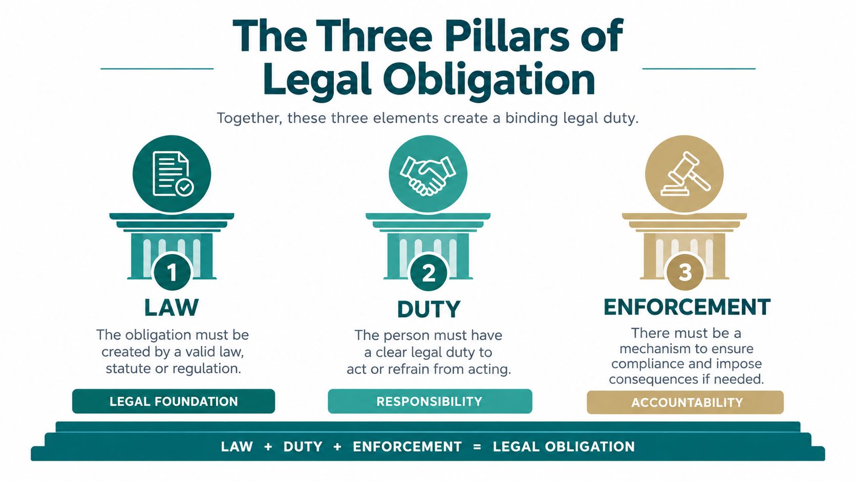 An infographic titled The Three Pillars of Legal Obligation showing Law, Duty, and Enforcement as essential components.