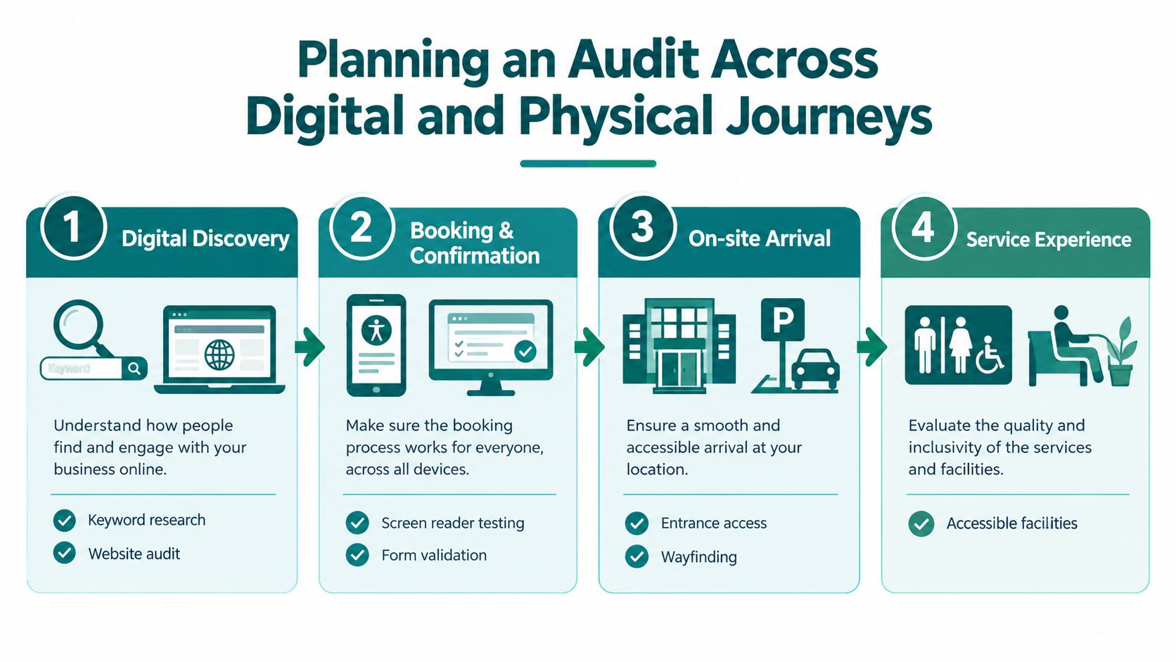 A four-step infographic illustrating an audit process across digital and physical customer journeys for improved accessibility.