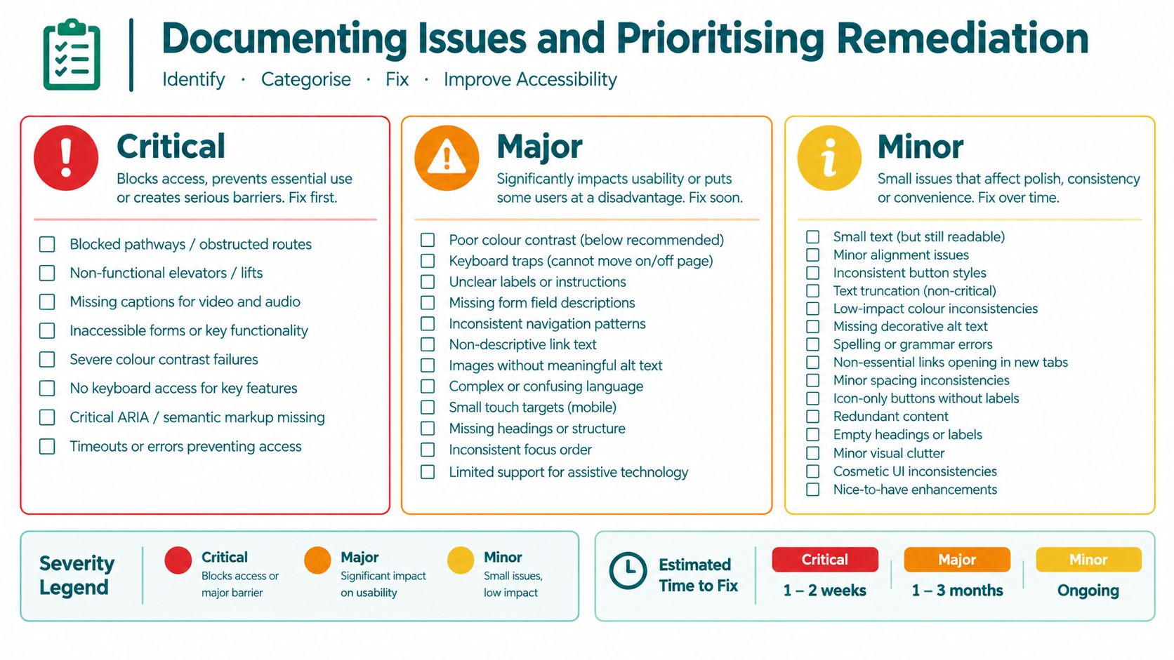 A visual guide for categorizing and prioritizing accessibility issues into critical, major, and minor severity levels.