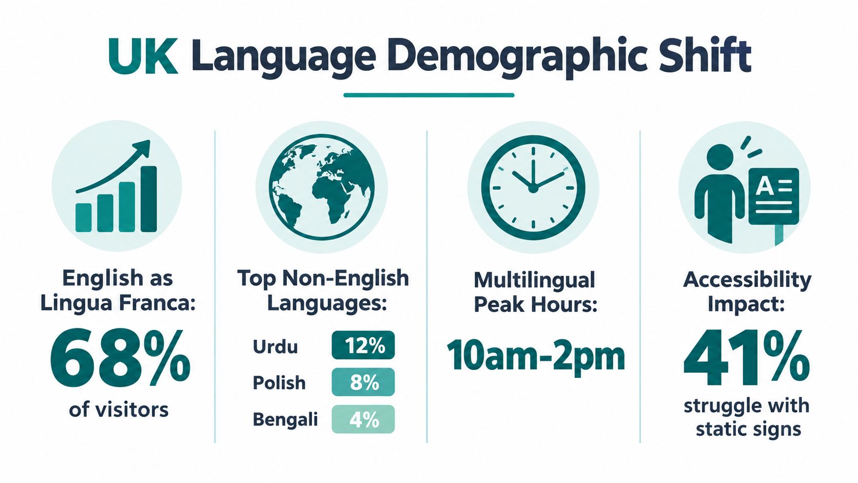 An infographic showing UK language demographic shifts, including English usage statistics, top non-English languages, peak hours, and accessibility challenges.