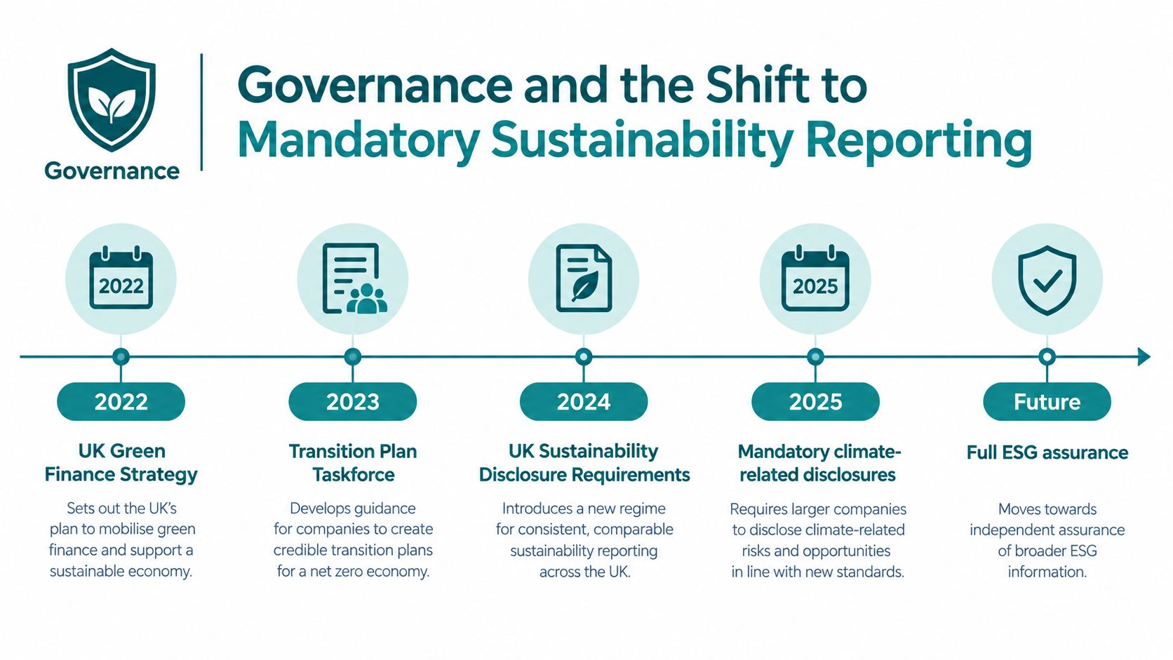 A timeline graphic illustrating the governance and shift to mandatory sustainability reporting in the UK from 2022 to the future.