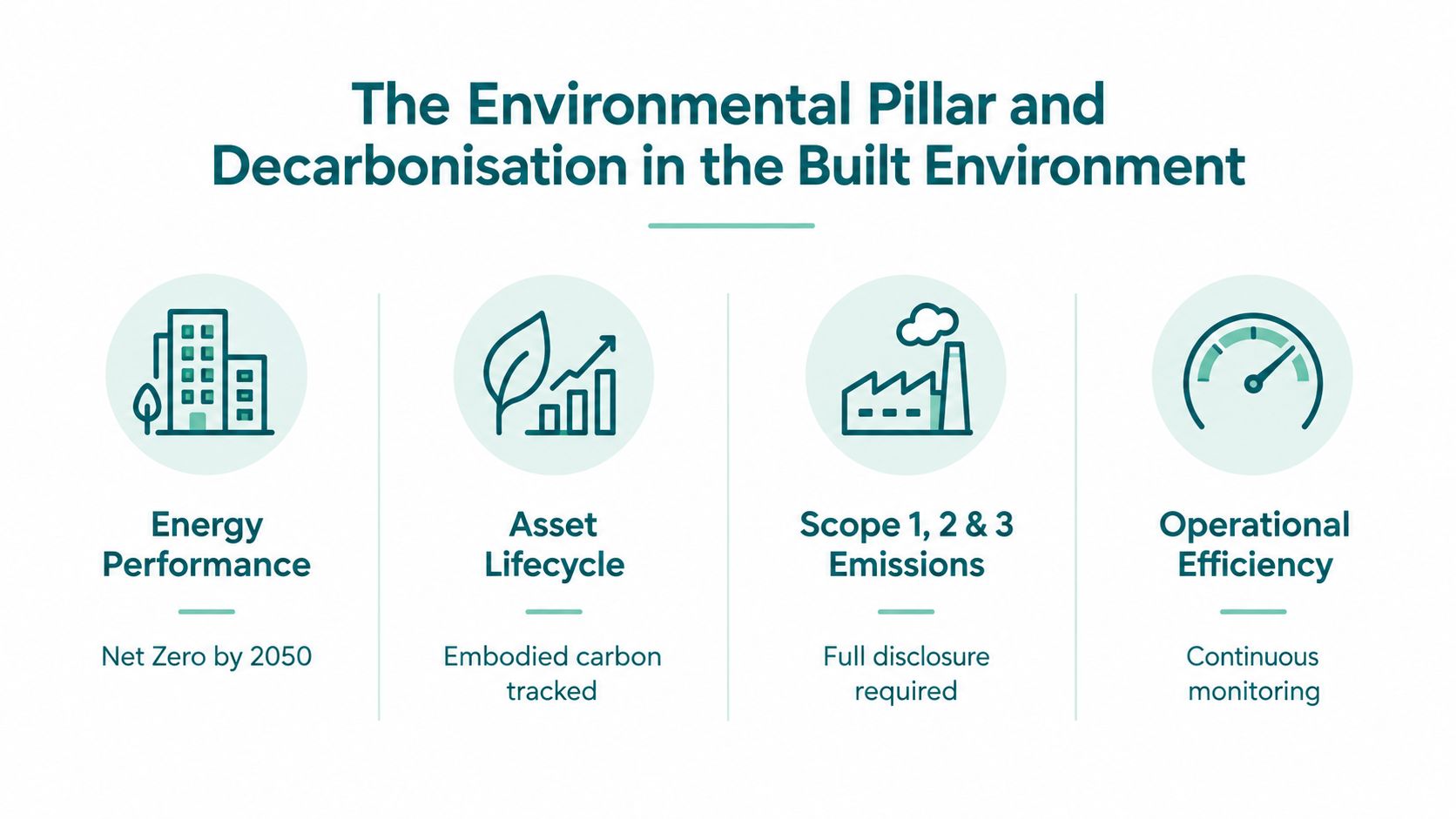 A graphic illustration detailing environmental pillar and decarbonization goals for the sustainable built environment industry.
