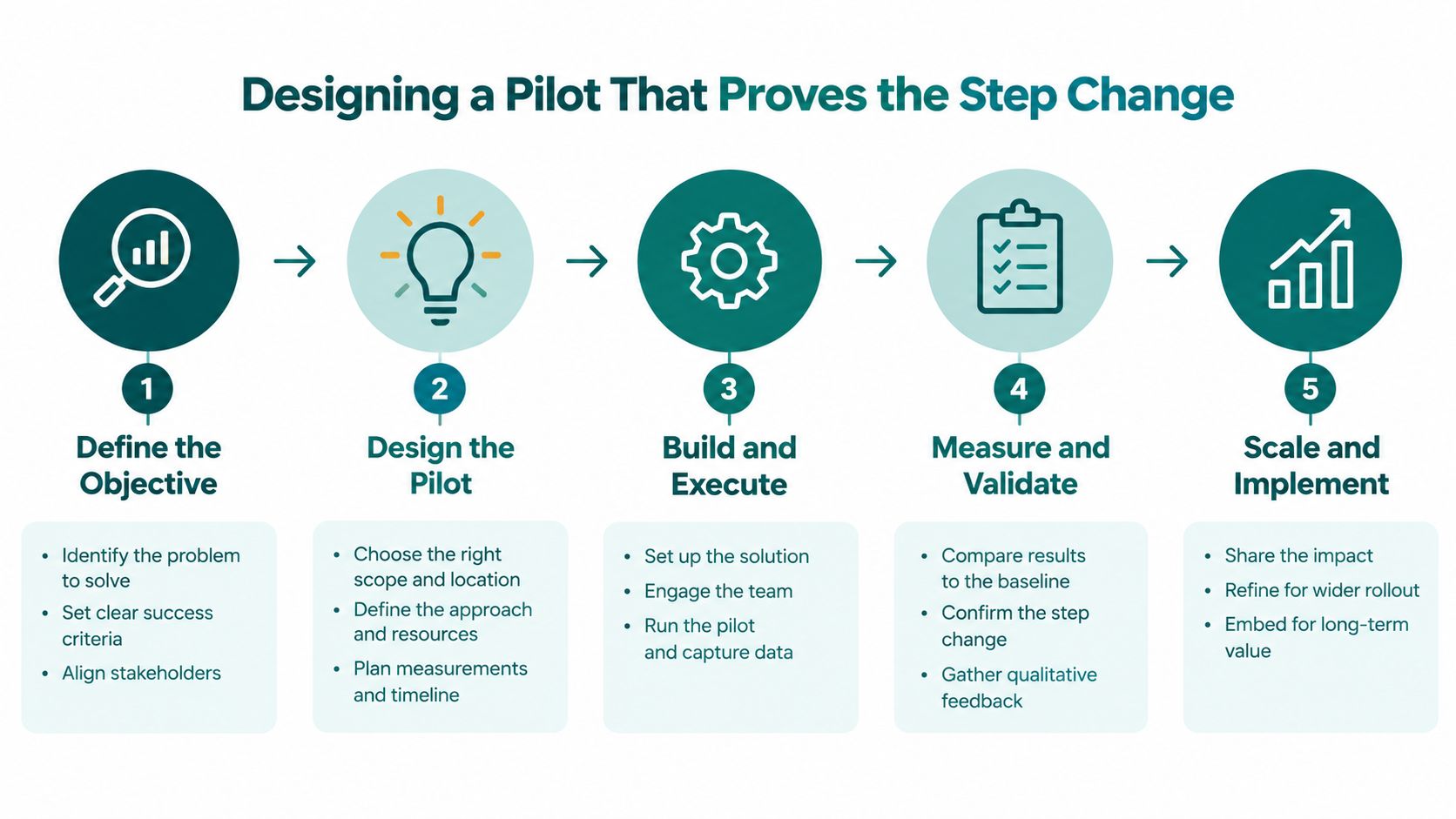 A five-step process diagram titled Designing a Pilot That Proves the Step Change with descriptive icons.