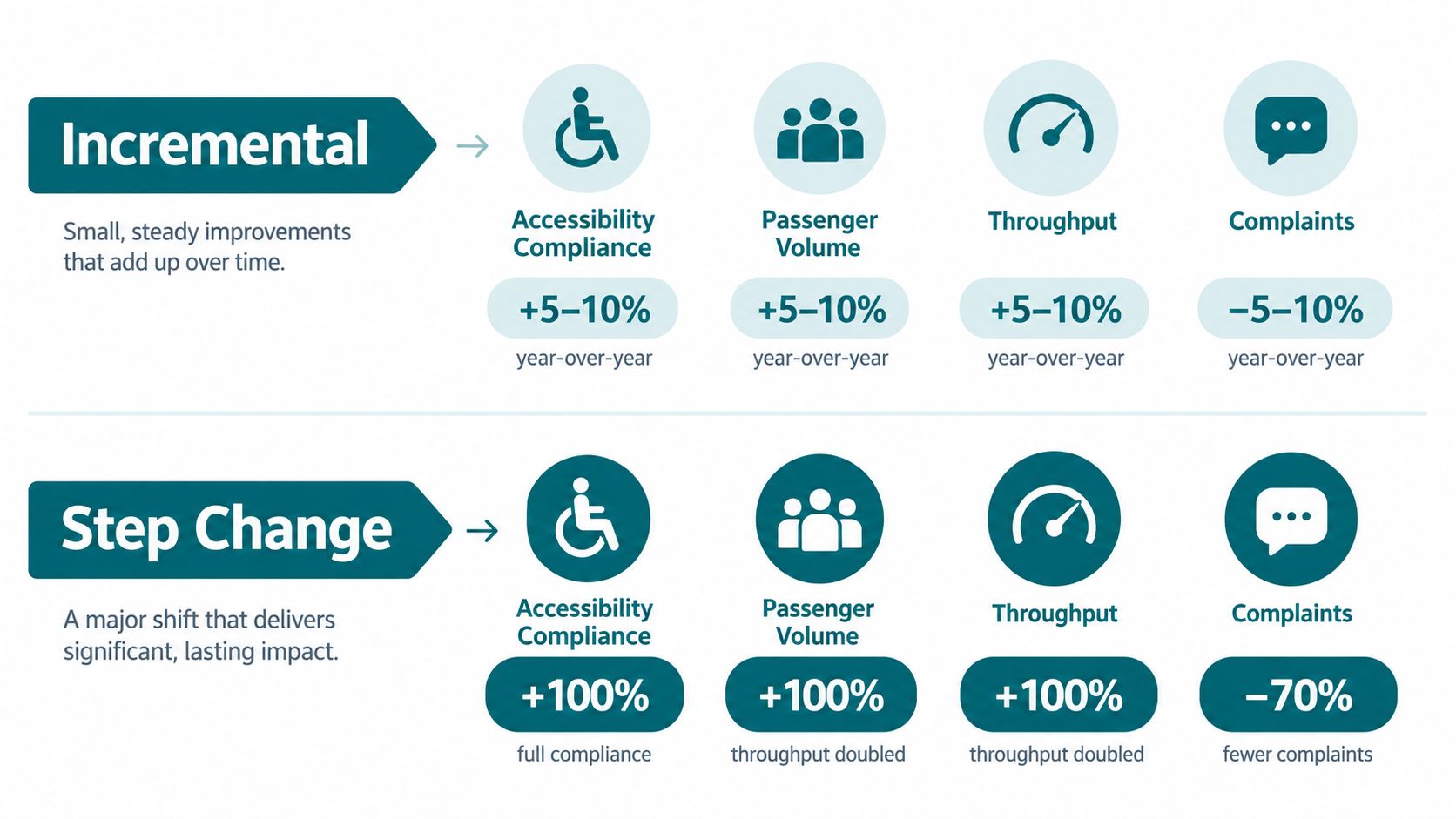 A comparison chart showing incremental versus step change strategies for improving accessibility, passenger volume, throughput, and customer complaints.