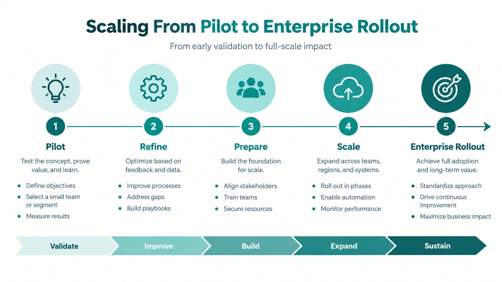 A five-step business process diagram illustrating the transition from initial pilot testing to full enterprise rollout.