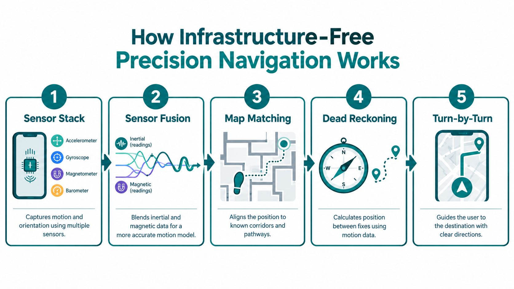 A five-step infographic explaining how infrastructure-free precision navigation works using smartphone sensor data and mapping technologies.